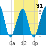 Beach Creek entrance tide chart for Wednesday, March 31, 2021