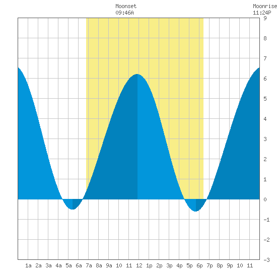 Beach Creek entrance tide chart for Wednesday, March 3, 2021