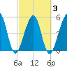 Beach Creek entrance tide chart for Wednesday, March 3, 2021