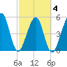 Beach Creek entrance tide chart for Thursday, March 4, 2021
