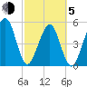 Beach Creek entrance tide chart for Friday, March 5, 2021