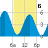 Beach Creek entrance tide chart for Saturday, March 6, 2021