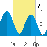Beach Creek entrance tide chart for Sunday, March 7, 2021