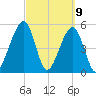 Beach Creek entrance tide chart for Tuesday, March 9, 2021