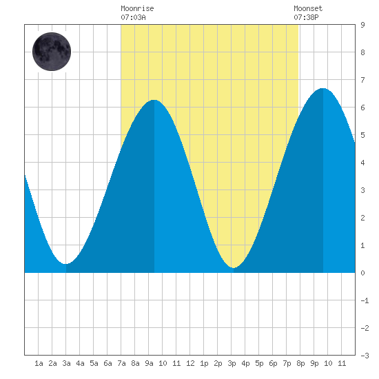 Beach Creek entrance tide chart for Sunday, April 11, 2021