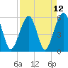 Beach Creek entrance tide chart for Monday, April 12, 2021