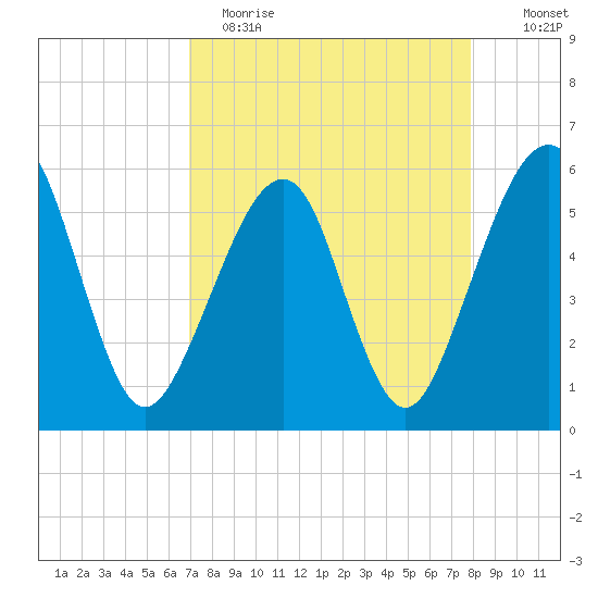 Beach Creek entrance tide chart for Wednesday, April 14, 2021
