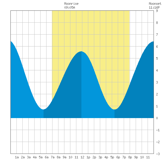 Beach Creek entrance tide chart for Thursday, April 15, 2021