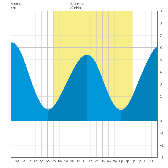 Beach Creek entrance tide chart for Friday, April 16, 2021