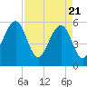 Beach Creek entrance tide chart for Wednesday, April 21, 2021