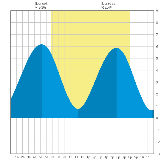 Beach Creek entrance tide chart for Thursday, April 22, 2021