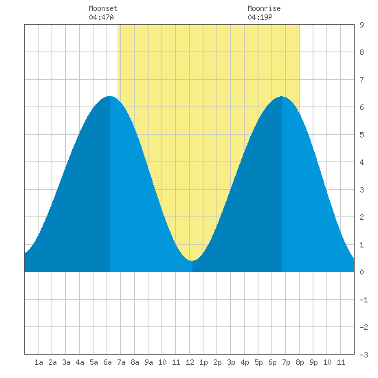 Beach Creek entrance tide chart for Friday, April 23, 2021