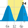 Beach Creek entrance tide chart for Saturday, April 24, 2021