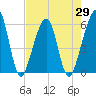 Beach Creek entrance tide chart for Thursday, April 29, 2021