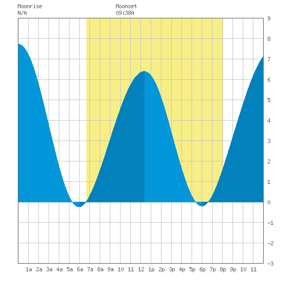 Beach Creek entrance tide chart for Friday, April 30, 2021