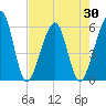 Beach Creek entrance tide chart for Friday, April 30, 2021