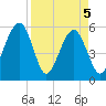 Beach Creek entrance tide chart for Monday, April 5, 2021