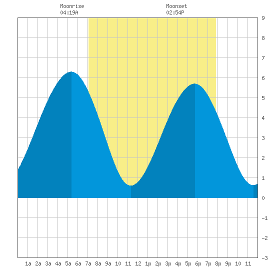 Beach Creek entrance tide chart for Tuesday, April 6, 2021