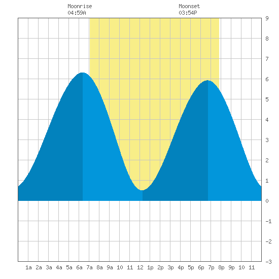 Beach Creek entrance tide chart for Wednesday, April 7, 2021