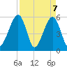 Beach Creek entrance tide chart for Wednesday, April 7, 2021
