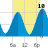 Beach Creek entrance tide chart for Monday, May 10, 2021