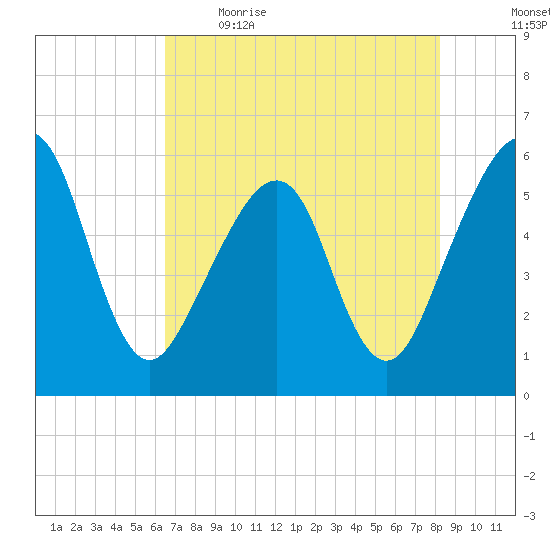 Beach Creek entrance tide chart for Saturday, May 15, 2021