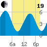 Beach Creek entrance tide chart for Wednesday, May 19, 2021