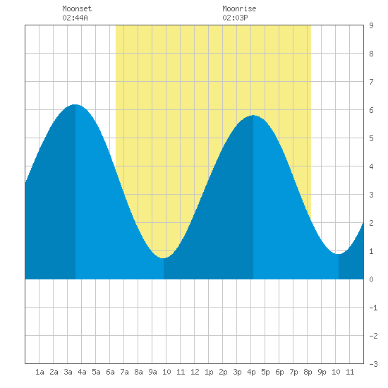 Beach Creek entrance tide chart for Thursday, May 20, 2021