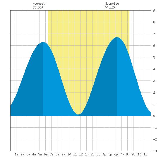 Beach Creek entrance tide chart for Saturday, May 22, 2021