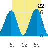 Beach Creek entrance tide chart for Saturday, May 22, 2021