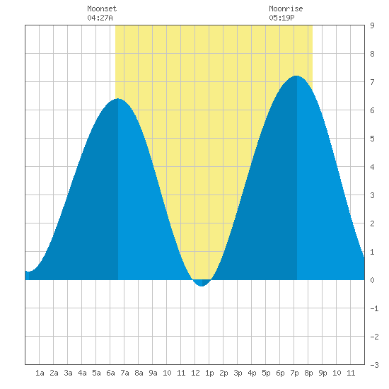 Beach Creek entrance tide chart for Sunday, May 23, 2021