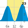 Beach Creek entrance tide chart for Sunday, May 23, 2021