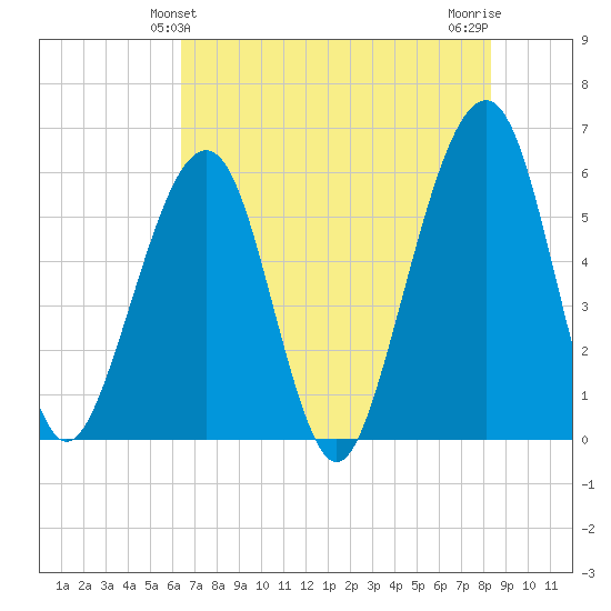 Beach Creek entrance tide chart for Monday, May 24, 2021