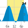 Beach Creek entrance tide chart for Monday, May 24, 2021