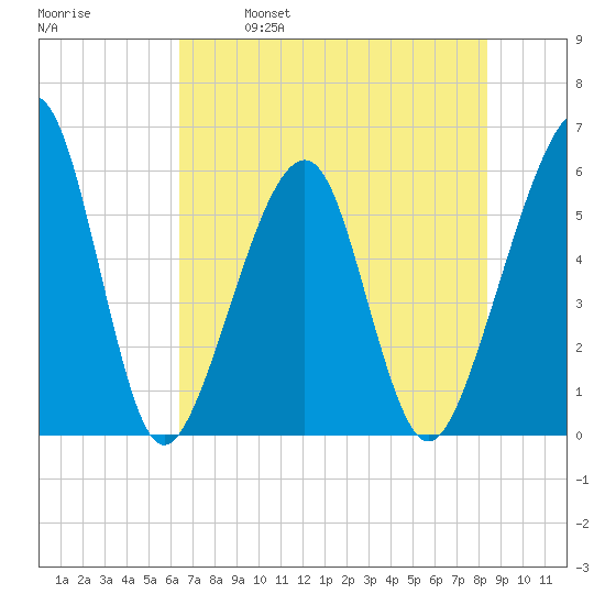 Beach Creek entrance tide chart for Saturday, May 29, 2021