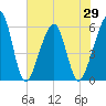 Beach Creek entrance tide chart for Saturday, May 29, 2021