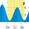Beach Creek entrance tide chart for Sunday, May 2, 2021