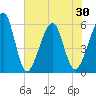 Beach Creek entrance tide chart for Sunday, May 30, 2021