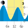 Beach Creek entrance tide chart for Monday, May 3, 2021