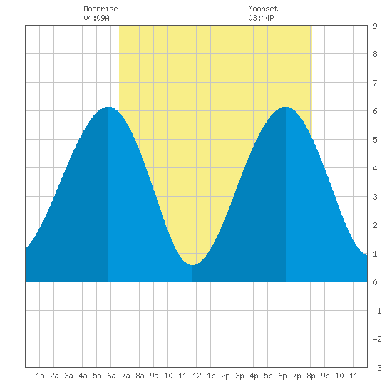 Beach Creek entrance tide chart for Thursday, May 6, 2021