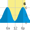 Beach Creek entrance tide chart for Thursday, May 6, 2021