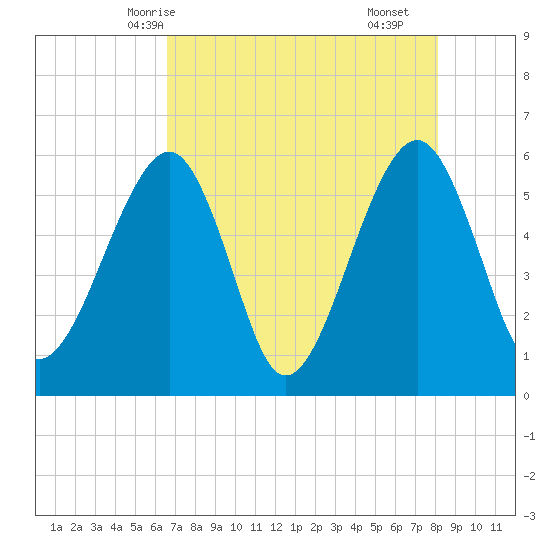 Beach Creek entrance tide chart for Friday, May 7, 2021