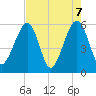 Beach Creek entrance tide chart for Friday, May 7, 2021