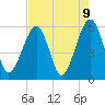 Beach Creek entrance tide chart for Sunday, May 9, 2021