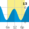Beach Creek entrance tide chart for Sunday, June 13, 2021