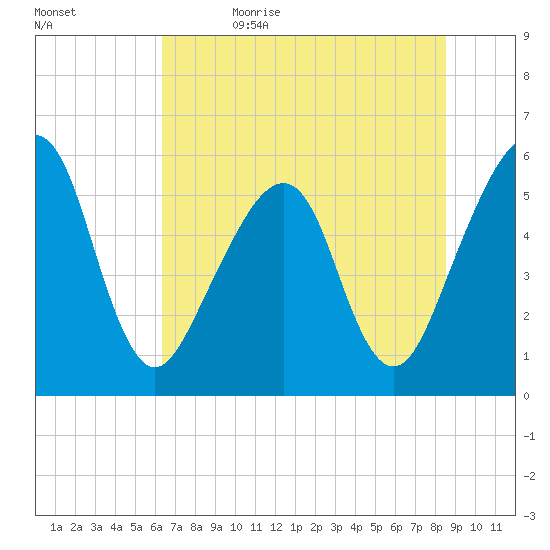 Beach Creek entrance tide chart for Monday, June 14, 2021