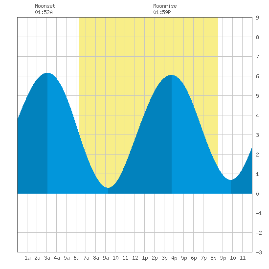 Beach Creek entrance tide chart for Friday, June 18, 2021