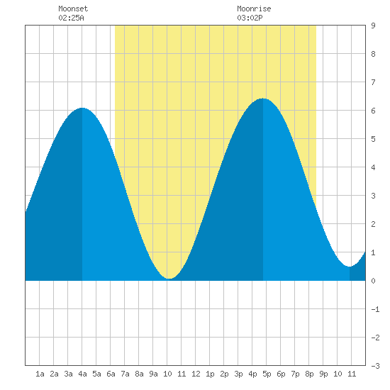 Beach Creek entrance tide chart for Saturday, June 19, 2021