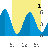 Beach Creek entrance tide chart for Tuesday, June 1, 2021