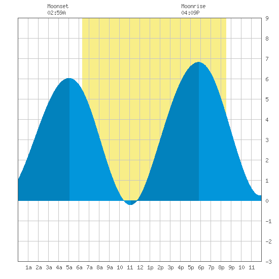 Beach Creek entrance tide chart for Sunday, June 20, 2021